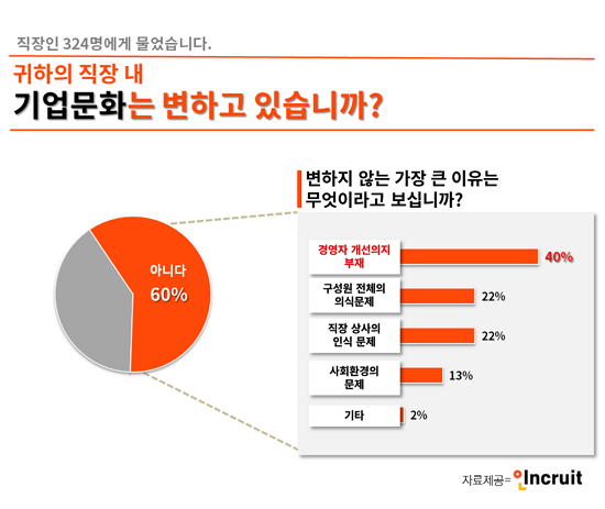 인크루트 기업문화 변화의 현주소는 직장인 10명 중 4명 ”기업문화 변화한다”