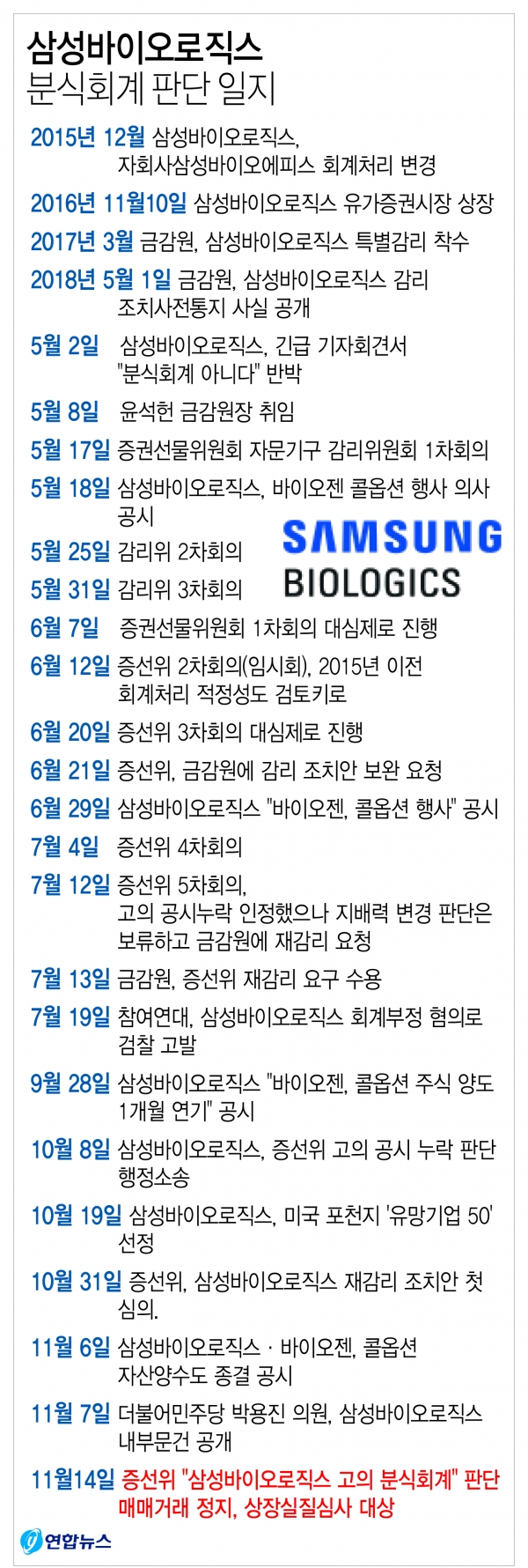 2년만에 '고의 분식회계' 결론 ... 삼성바이오로직스 사태 일지 < 기업/산업 < 경제 < 기사본문 - 금강일보