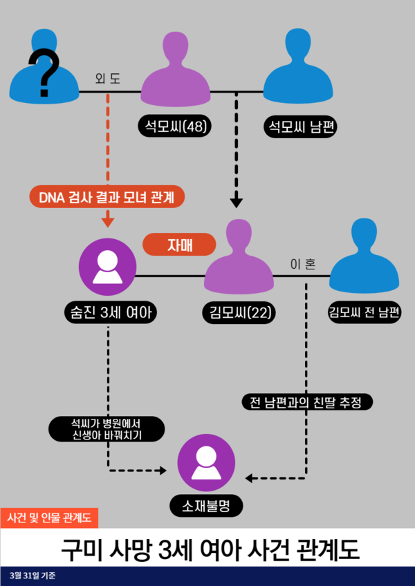 '구미 3세 여아 정리' 뒤바뀐 아이, 친엄…