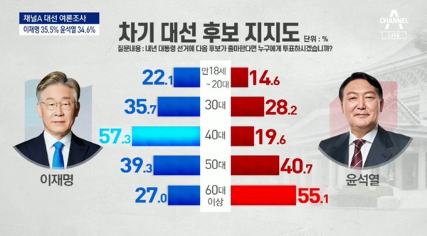 이재명, 차기 대선후보 지지율 윤석열에 &#39;역전&#39; &lt; 경제일반 &lt; 경제 &lt; 기사본문 - 금강일보