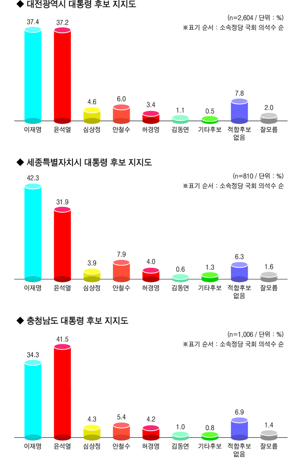 [3·9 대선]금강일보-세종리서치 대전·세종·충남 대선후보 지지도 조사