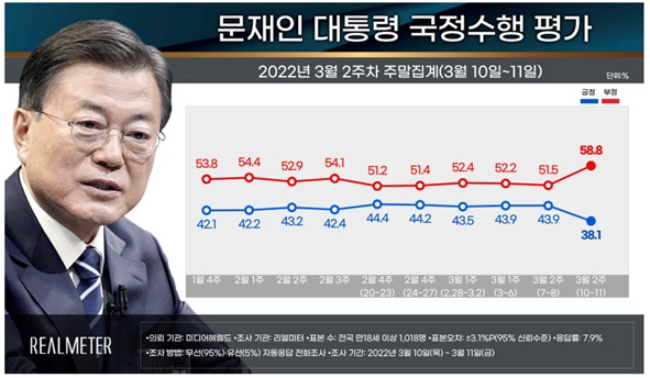 윤석열 지지율 폭락