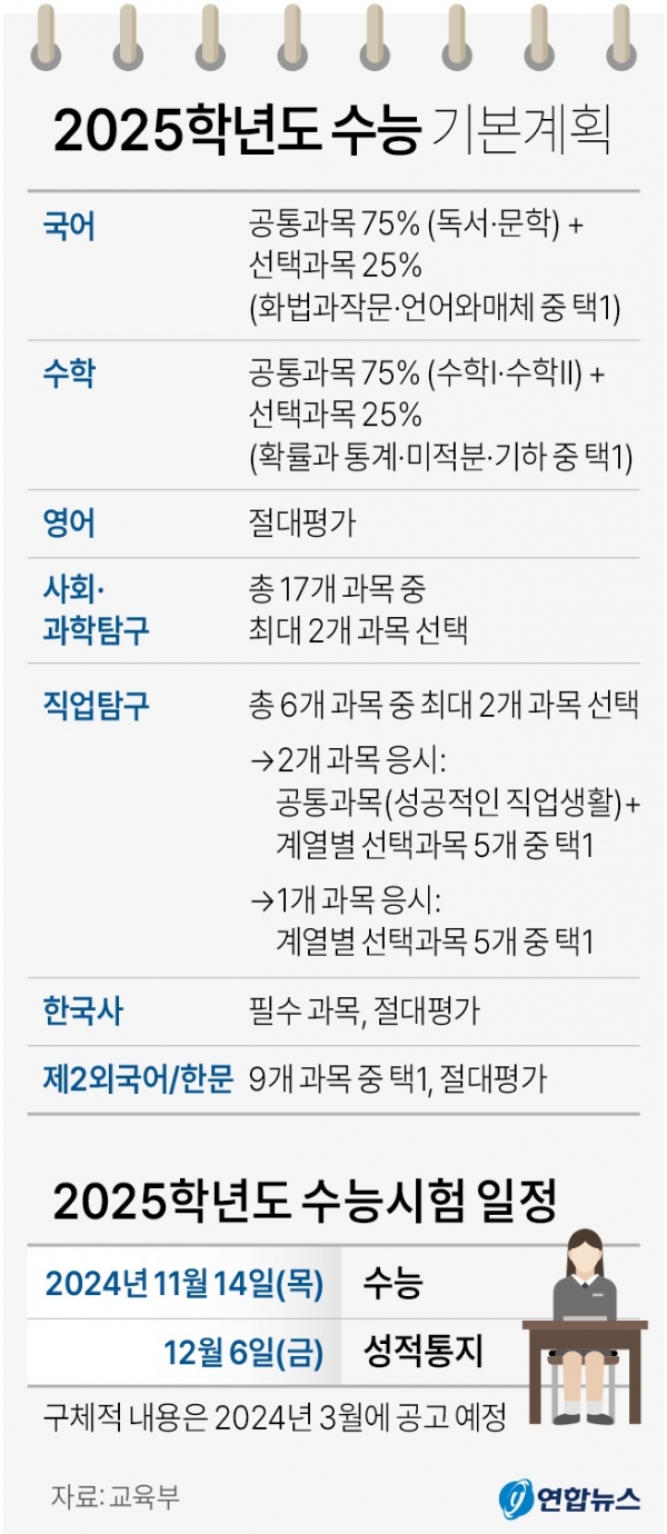 2025학년도 수능 기본계획 발표