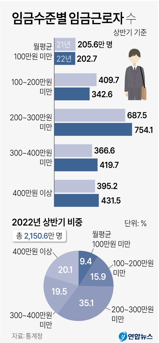 근로자 4명중 1명 상반기 월급 200만 원도 못받았다