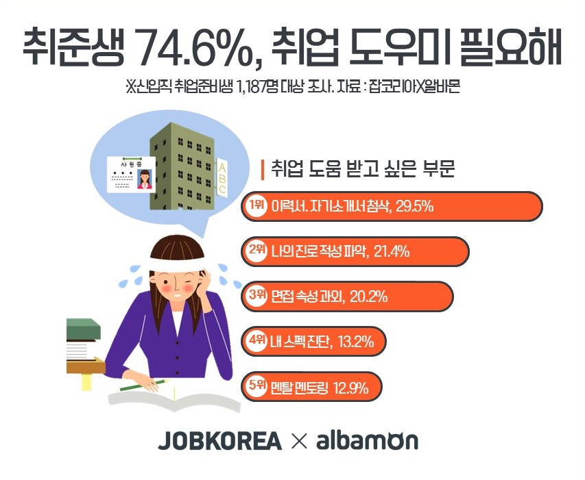 취업준비 막막한 순간 1위, '여전히 스펙 걱정하는 취준생' 취업준비 막막한 순간 1위, '여전히 스펙 걱정하는 취준생'