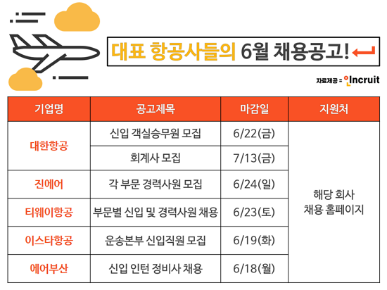 [채용정보] 대한항공·진에어·에어부산 등 대표 항공사 6월 채용소식!