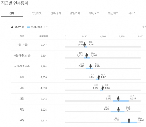 삼성 채용 소식에 삼성 직급별 연봉 화제 '신입~부장' 삼성 채용 소식에 삼성 직급별 연봉 화제 '신입~부장'
