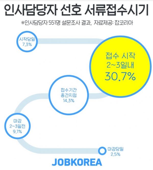 인사담당자 선호하는 입사지원 타이밍, ‘접수시작 2~3일내(30.7%)’