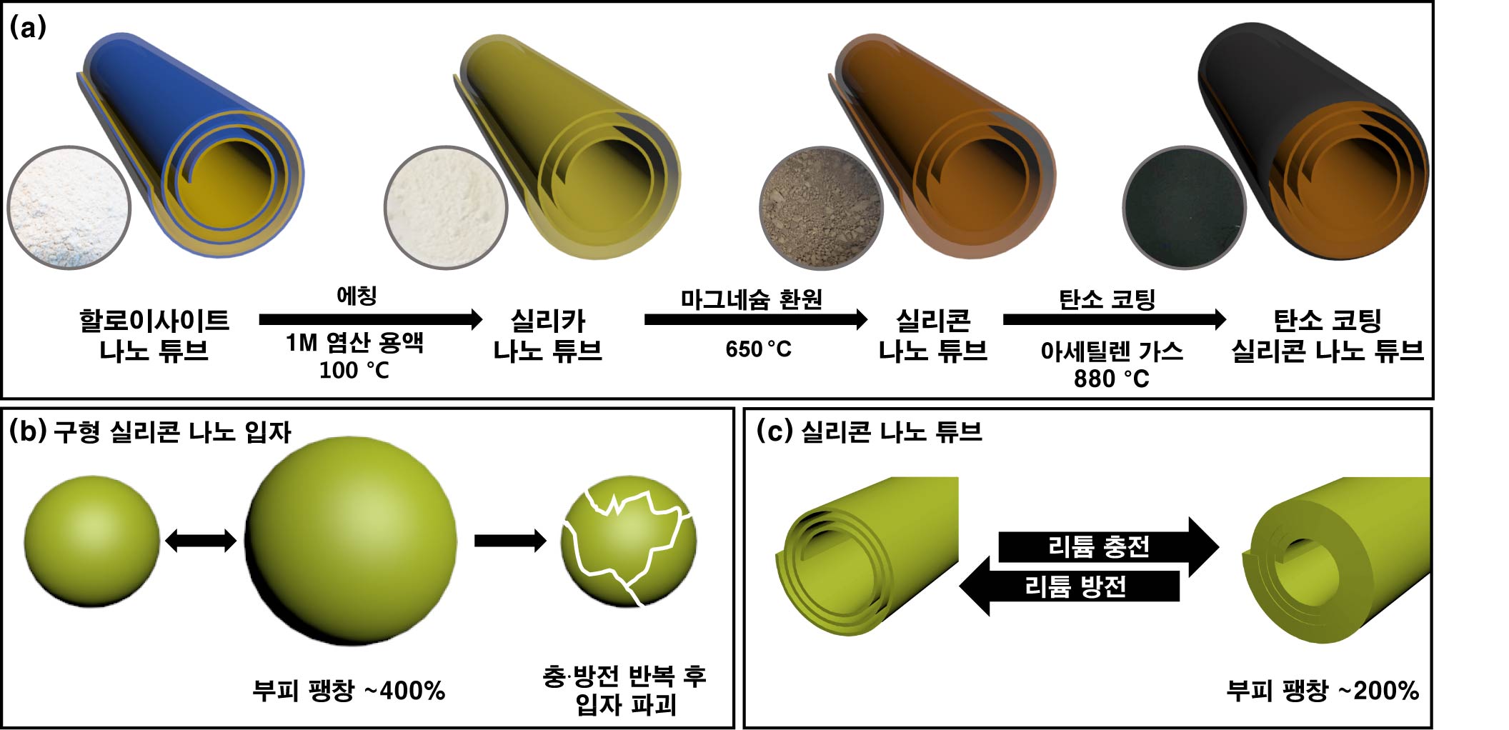 [사이언스톡톡] 고밀도 복합 음극재 제조기술 개발