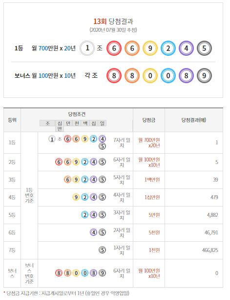 실제 당첨자가 알려주는 복권 당첨 전략? 무슨 꿈? ··· '922회차' 로또 번호, 13회 연금복권 당첨 번호! 실제 당첨자가 알려주는 복권 당첨 전략? 무슨 꿈? ··· '922회차' 로또 번호, 13회 연금복권 당첨 번호!