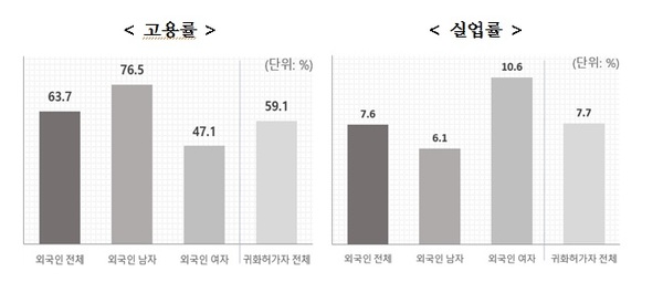 올해 외국인과 귀화허가자의 고용률과 실업률. 2020년 이민자 체류실태 및 고용조사