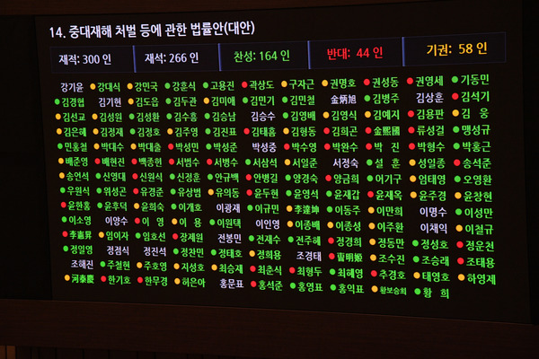 국회는 지난 8일 본회의에서 중대재해기업처벌법 제정안을 재적 의원 300명 중 266명이 참여한 가운데 찬성 164표, 반대 44표, 기권 58표로 의결했다. 연합뉴스