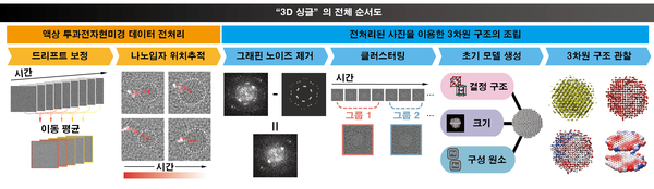 박정원 나노입자 연구단 연구위원 연구팀이 개발한 ‘3D싱글’ 분석도.