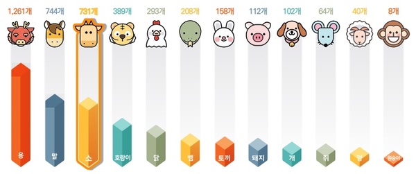 십이지(十二支) 동물별 전국 지명 개수. 국토지리정보원 제공