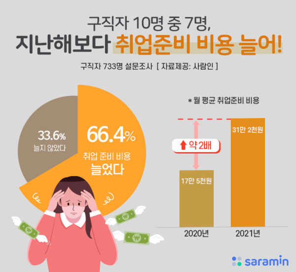 고용 절벽에 스펙 쌓기 비용만 늘어난다 고용 절벽에 스펙 쌓기 비용만 늘어난다