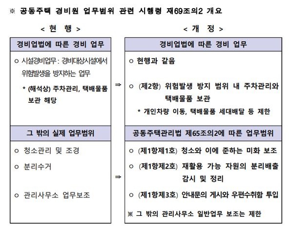 공동주택 경비원 업무범위 관련 시행령 현행과 개정. 국토교통부