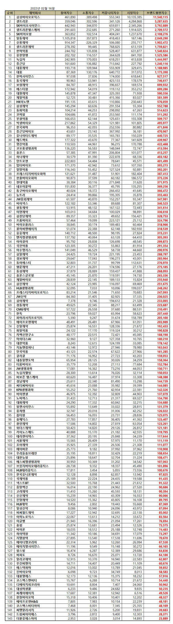 제약 상장기업 브랜드평판] 2022년 2월 빅데이터 분석결과...