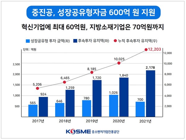 중진공 성장공유형자금 지원 인포그래픽. 중진공 대전본부 제공