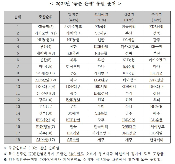 2022 좋은은행 총괄 순위표. 금융소비자연맹 제공