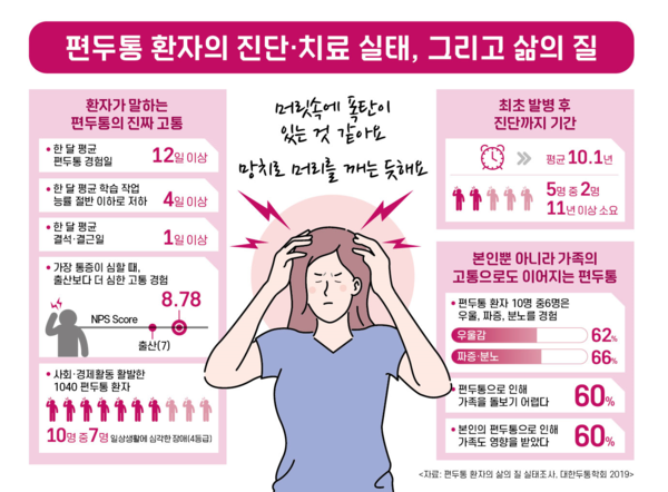 편두통 환자의 진단 및 치료 실태 이미지. 대전우리병원 제공