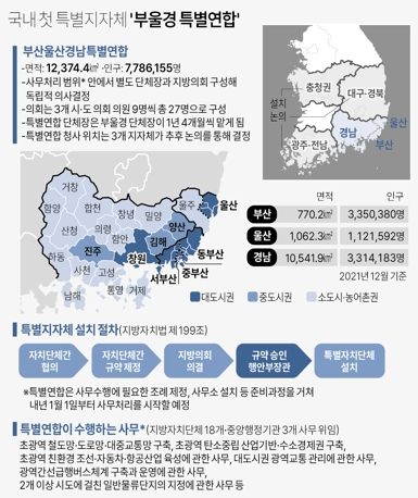 부울경 특별연합 (사진=연합뉴스)