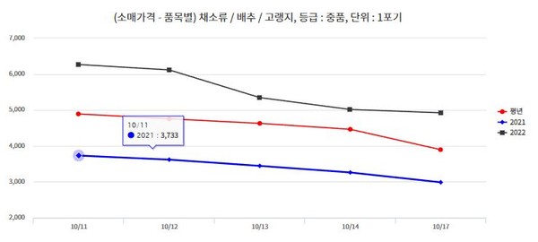 배추값 하락에도 아직 비싸...김장 아닌 ‘금장’ (사진=