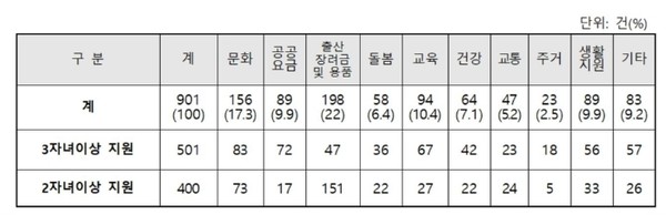 지자체 다자녀가구 지원사업 현황