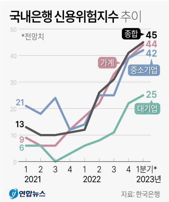 가계부실 위험 고수준
