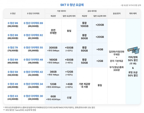 사진 = skt 요금제 홈페이지
