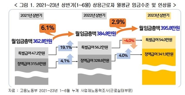 사진= 연합뉴스(2021~23년 상반기 상용근로자 월평균 임금수준 및 인상률)