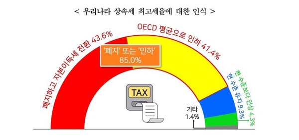 사진= 경총 (우리나라 상속세 최고세율에 대한 인식)