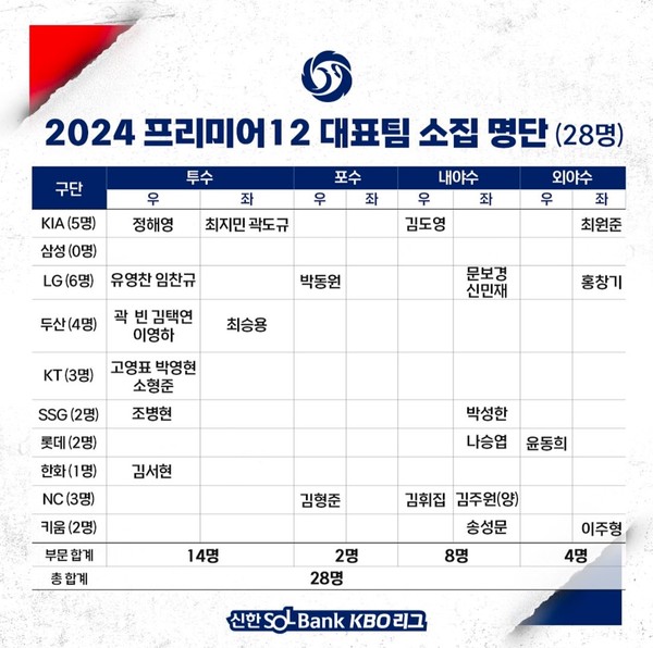 사진= KBO 공식 SNS