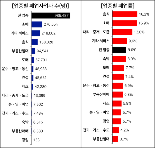 업종별 폐업사업자 및 폐업률 현황(2023년). 경총 제공