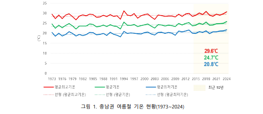 사진 = 대전지방기상청