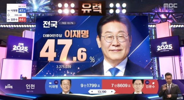 [속보] 지상파 3사 모두 이재명 당선 '유력' 발표... <b>개표현황</b>은?
