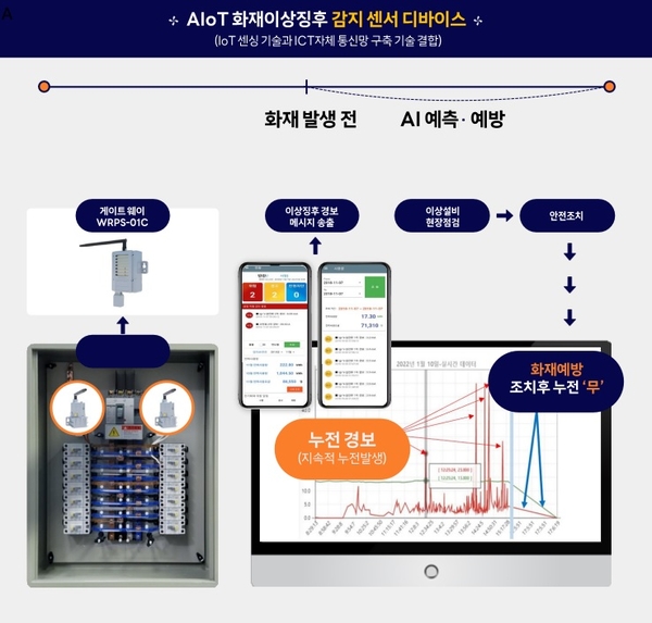 AIoT 기반 전기화재 사전예측 시스템 ‘Firesens’. 에프에스 제공