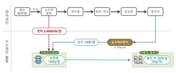 수력에너지 활용 그린수소 생산공정도. 환경부 제공