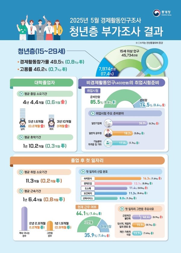 사진 = 통계청 제공