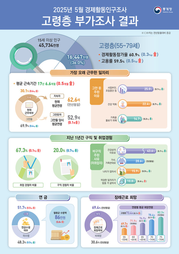 사진 = 통계청 제공