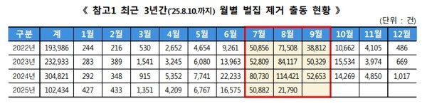 사진 = 소방청 제공