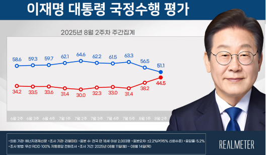 사진= 리얼미터