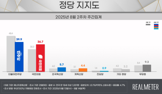 사진= 리얼미터