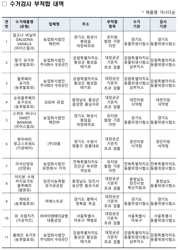 수거검사 부적합 제품. 식품의약품안전처 제공.