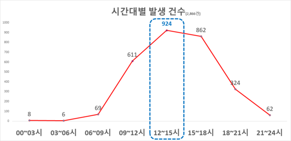 시간대별 발생 건수 그래프 소방청 제공