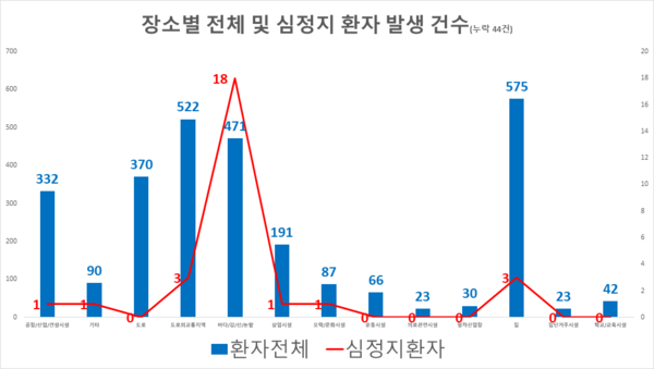 장소별 전체 및 심정지 환자 발생 건수 소방청 제공
