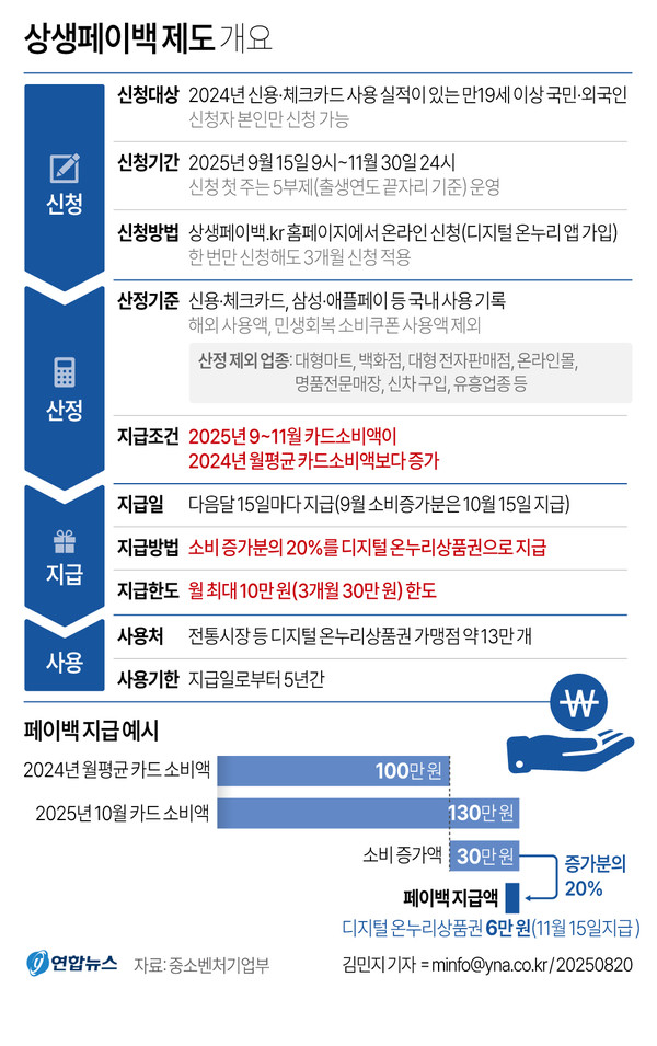 <b>상생페이백</b>, 지급일은?