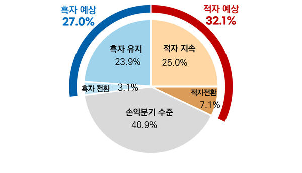 2025년 제조업 영업수지 전망. 대한상의 제공