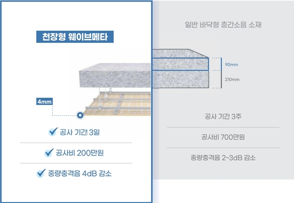 천장형 웨이브메타와 일반 바닥형 층간소음 소재의 차별점. 제이제이엔에스 제공