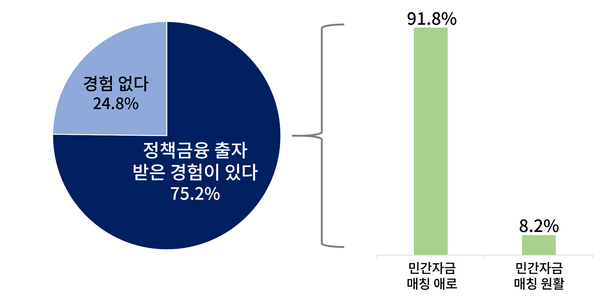 최근 2년간 정책금융 출자 및 민간자금 매칭 현황. 대한상의 제공