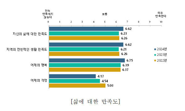 삶에 대한 만족도 그래프. 증평군 제공